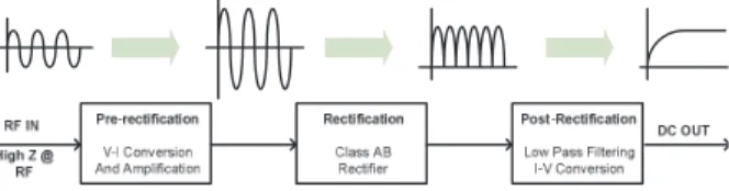 Fig. 16 The block diagram of the RF detector in Ref. 92).
