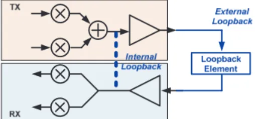 Fig. 17 Typical loopback testing setup (TX: transmitter, RX: receiver).