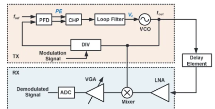 Fig. 18 A transceiver with a direct frequency modulator and a delayed loopback RF conﬁguration 117) .