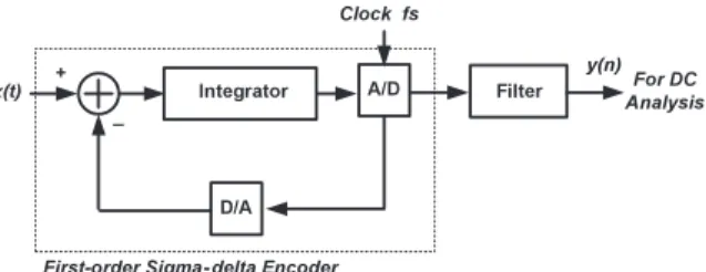 Fig. 7 First-order sigma-delta response analyzer for DAC testing 51) .