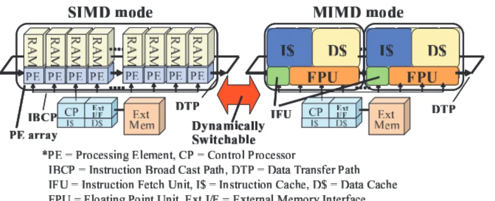 Fig. 1 Overview of the XC core architecture.