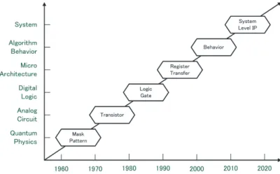 Figure 1 shows the trends in design abstraction level. Roughly speaking, design method has been changed every decade