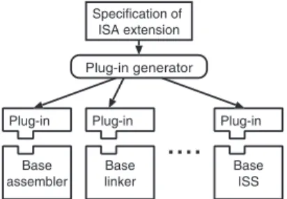Fig. 13 Plug-in approach for augumenting tool chain for base processors.
