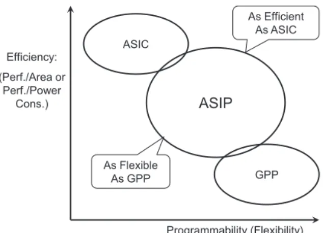 Fig. 2 Advantage of ASIPs.