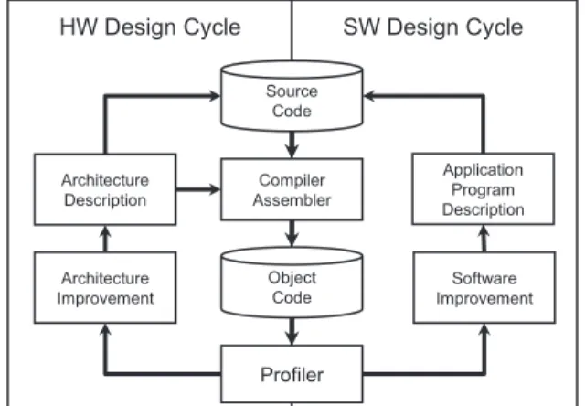 Fig. 4 Role of compiler and profiler in HW/SW Codesign.