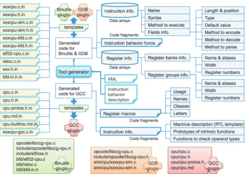 Figure 2 shows the process to generate the plugins for the GNU toolchain in detail. The tool generator generates the plugins by adding data arrays and code fragments into pre-described template ﬁles