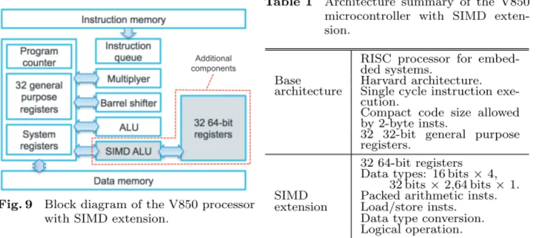 Table 1 Architecture summary of the V850 microcontroller with SIMD  exten-sion.