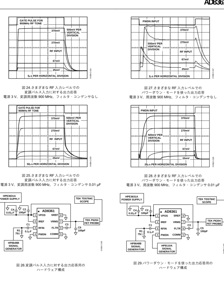 図 28.さまざまな RF 入力レベルでの  パワーダウン・モードを使った出力応答  電源 3 V、周波数 900 MHz、フィルタ・コンデンサ 0.01 µF  R1 75 0.1FHPE3631APOWER SUPPLY0.01FC4C2100pF HP8648B SIGNAL GENERATOR HP8110ASIGNAL GENERATORC1 C3 TEK TDS784CSCOPEC5100pF TEK P6204 FET PROBE12348765AD8361VPOSIREFRFINPWD