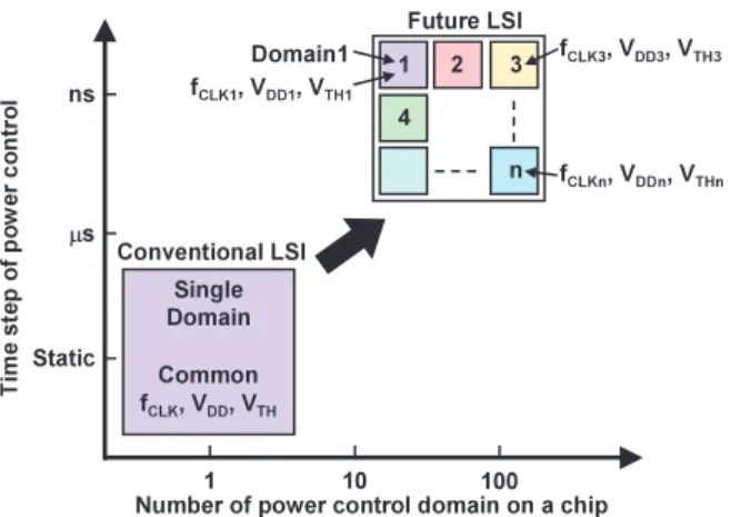 Fig. 1 Recent trend for the low power VLSI circuit design with the ﬁne-grain voltage engineering.