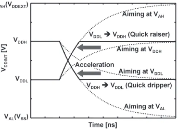 Figure 17 shows the measured waveform for V DDINT . It is seen that the transition time from V DDH to V DDL is smaller than 5 ns, which enables more than two orders of acceleration over the case without the accelerator circuit.