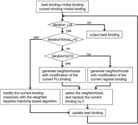 Fig. 1 Flow of improvement.