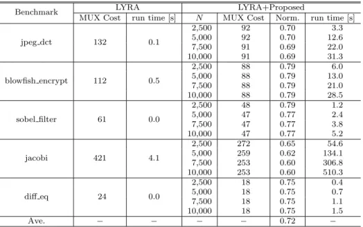 Table 1 Benchmark. |V | |O| |R| jpeg dct 116 98 21 blowﬁsh encrypt 325 243 19 sobel ﬁlter 56 45 10 jacobi 304 270 73 diﬀ eq 24 11 6