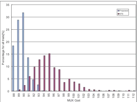 Table 5 Computation time of jpeg dct under combination of N and loop wb . run time [s] N 250 500 1,000 2,500 5,000 7,500 10,000 loop wb 100 0.3 0.7 1.5 6.4 16.7 26.4 36.8250−0.51.25.114.023.532.9500−−1.15.215.927.238.6 1,000 − − − 3.3 12.6 22.0 31.3 2,000 