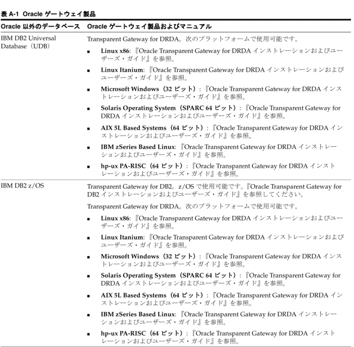 表 A-1 は、 Oracle Applications からアクセスできる Oracle 以外のデータベース・システムと、
