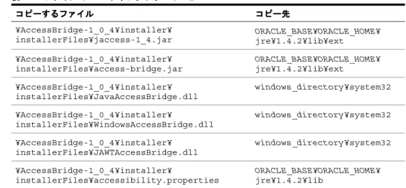 表 B-1 は、ハード・ドライブ上の Java Access Bridge の場所から、 Oracle コンポーネント によって使用される JRE ディレクトリにコピーする必要のあるファイルを示しています。