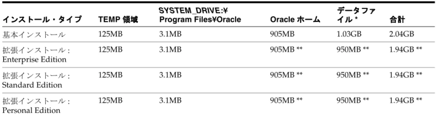 表 2-2 は、 NTFS のディスク領域要件の一覧です。初期データベースには、 1.03GB のディスク 領域が必要です。この表の数字には、初期データベースが含まれています。 FAT32 の場合、必 要な領域は若干大きくなります。