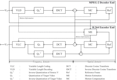 Fig. 1 The transcoding classiﬁcation and functions.