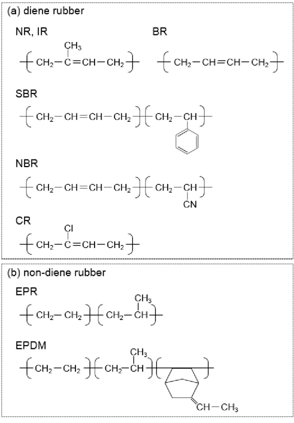 Figure 1-6    Chemical structures of diene rubbers and non-diene rubbers. 