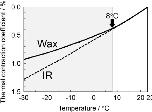 Figure 2-10    Temperature dependence of thermal contraction coefficient of vulcanized  isoprene rubber and wax measured by TMA