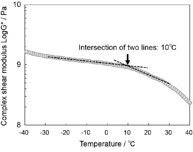 Figure 2-12    Temperature dependence of the complex shear modulus for the wax. 