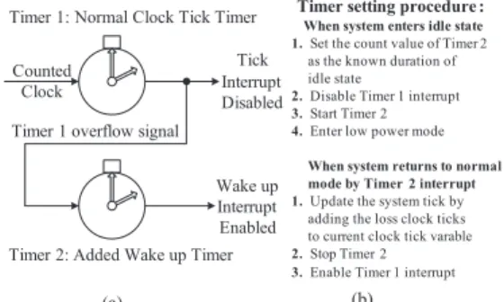 Fig. 6 Power management algorithm when the periodic interrupt can be disabled.