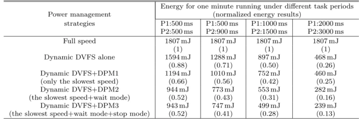 Table 7 Evaluation of power savings for diﬀerent power management strategies.