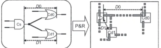 Fig. 5 Unbalanced fork by placement and routing.
