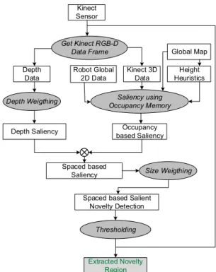 Fig. 1 Flowchart of the proposed space-based salient novelty detection al- al-gorithm.