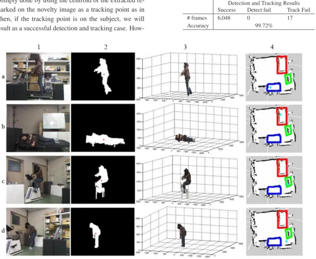 Fig. 5 1. a–d) sample color images, 2. a–d) extracted novelty region with tracked point is marked as the centroid of the region, 3
