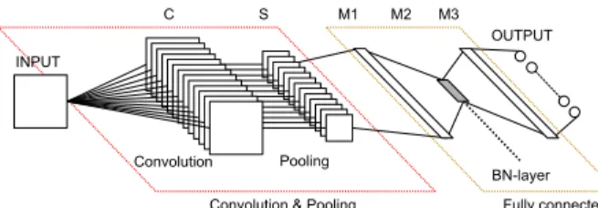 Fig. 2 Convolutional bottleneck network.