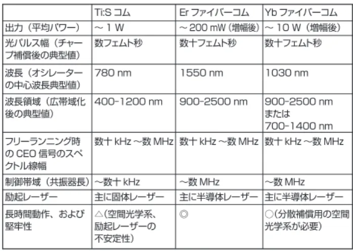 表 1は Ti:S コム、Erファイバーコム、および Ybファイバー コムの特徴についてまとめたものである。 これら 3 タイプの光コムを比較すると、我々が採用し た Er ファイバーコムの優れた点はパワーやパルス幅といっ た、時間軸上での光パルスとしての性能ではなく、低雑音（狭 線幅）性、信頼性や高速制御といった、周波数軸上での○（分散補償用の空間光学系が必要）◎△（空間光学系、励起レーザーの不安定性）長時間動作、および堅牢性主に半導体レーザー主に半導体レーザー主に固体レーザー励起レーザー～数 MHz～数