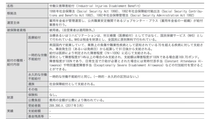 表 3-4-19　労災保険制度