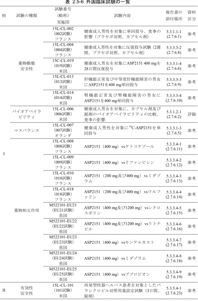 表   2.5-6  外国臨床試験の一覧 相 試験の種類 試験番号（略称） 実施国 試験内容 報告書の添付場所 資料区分 I  薬物動態安全性 15L-CL-002 （002試験）フランス 健康成人男性を対象に単回投与、食事の影響（プラセボ対照、カプセル剤） 5.3.1.1-1 (2.7.6.1)  参考15L-CL-004 （004試験）フランス健康成人男性を対象に反復投与試験（2週間、プラセボ対照、カプセル剤）5.3.3.3-2 (2.7.6.8) 参考15C-CL-019 （019試験）米国健康成人男