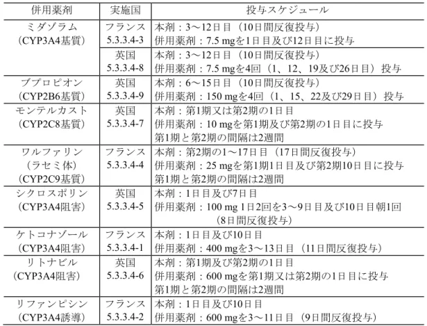 表   2.5-11  薬物相互作用臨床試験の概要 併用薬剤 実施国 投与スケジュール ミダゾラム （ CYP3A4 基質） フランス 5.3.3.4-3  本剤： 3 ～ 12 日目（ 10 日間反復投与）併用薬剤：7.5 mgを1日目及び12 日目に投与 英国 5.3.3.4-8  本剤： 3 ～ 12 日目（ 10 日間反復投与）併用薬剤： 7.5 mg を 4 回（ 1 、 12 、 19 及び 26 日目）投与 ブプロピオン （ CYP2B6 基質） 英国 5.3.3.4-9  本剤： 6 ～ 1