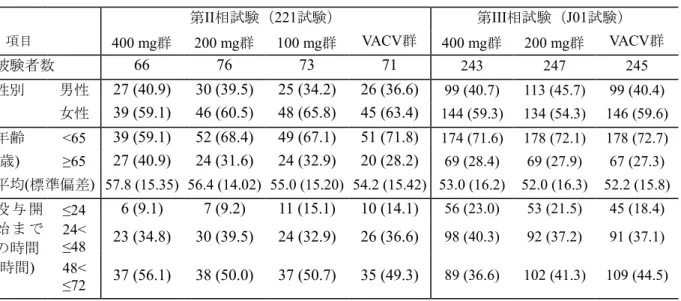 表   2.5-13  試験対象集団の人口統計学的特性（帯状疱疹） 第 II 相試験（ 221 試験） 第 III 相試験（ J01 試験） 項目 400 mg 群   200 mg 群   100 mg 群 VACV 群 400 mg 群   200 mg 群 VACV 群 被験者数 66 76 73 71 243  247  245  性別 男性 27 (40.9) 30 (39.5) 25 (34.2) 26 (36.6) 99 (40.7)  113 (45.7)  99 (40.4)  女性 39
