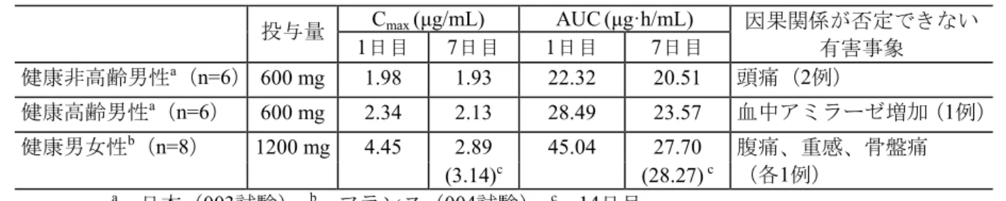 表   2.5-17  国内外の健康成人に反復投与したときの薬物動態 投与量 C max  (μg/mL)  AUC (μg·h/mL)  因果関係が否定できない 1 日目 7 日目 1 日目 7 日目 有害事象 健康非高齢男性 a （ n=6 ）   600 mg  1.98  1.93  22.32  20.51  頭痛（ 2 例） 健康高齢男性 a （ n=6 ）   600 mg  2.34  2.13  28.49  23.57  血中アミラーゼ増加（ 1 例） 健康男女性 b （ n=8 ） 1