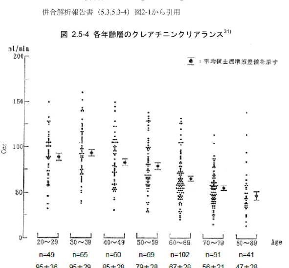 図   2.5-4  各年齢層のクレアチニンクリアランス 31)