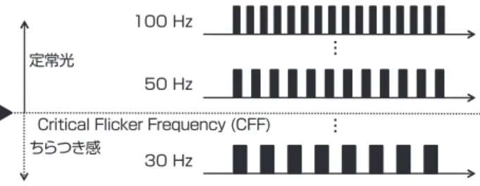 図 1　臨界融合周波数（Critical Flicker Frequency （CFF））