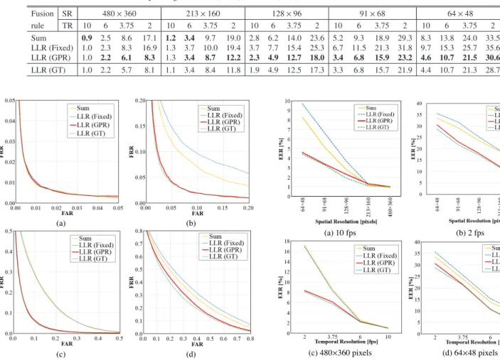 Table 2 EERs [%] for the combinations of SRs [pixels] and TRs [fps] of test data. Bold indicate the best accuracy among Sum, LLR (Fixed), and LLR (GPR).