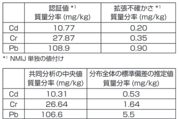 表 3-a　NMIJ CRM 8102-a　重金属分析用 ABS 樹脂ペレット