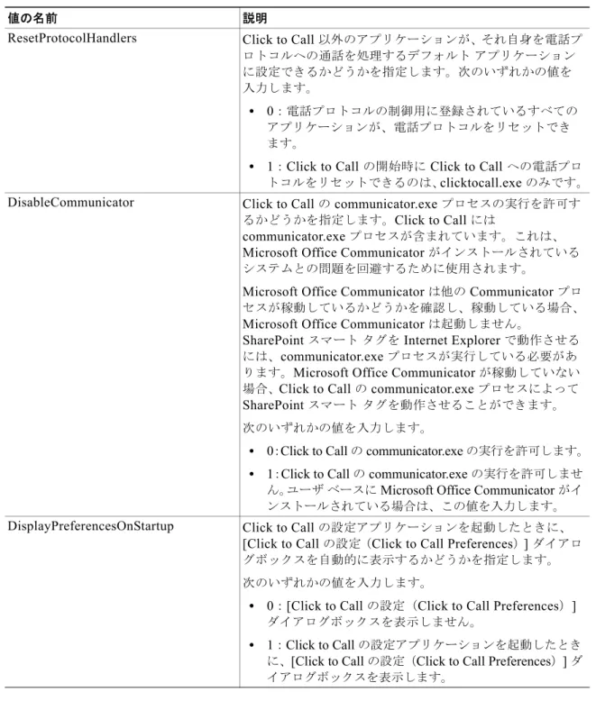 表 3-1 Click to Call  のレジストリの値の名前 （続き）