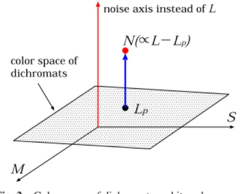 Fig. 2 Color space of dichromats and its enhancement.
