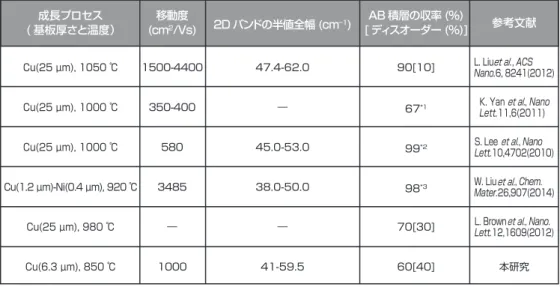 図 12　（a）グラフェン/ 樹脂基材および（b）樹脂基材の光透過ス ペクトル [14]