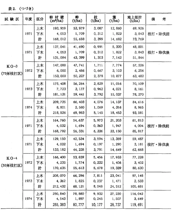 表 2. (つづき〉