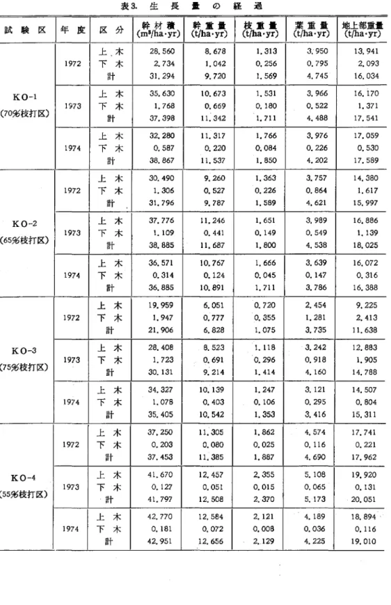 表 3. 生長量の経過
