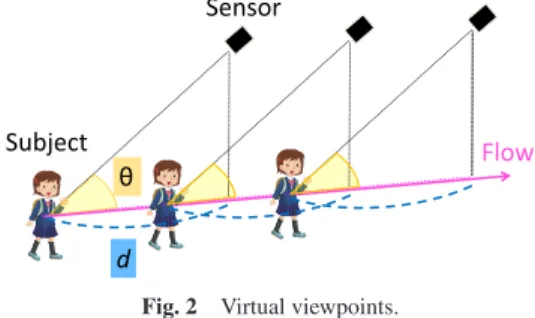 Figure 2 describes how to determine the virtual viewpoint. We first obtain the person’s direction u = (v x , v y ) ( |u| = 1) by di ﬀ  eren-tiating his / her trajectory