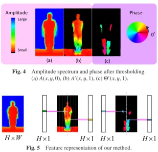 Fig. 5 Feature representation of our method.