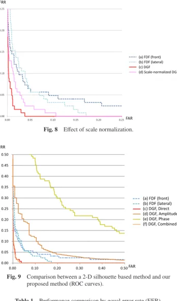 Fig. 9 Comparison between a 2-D silhouette based method and our proposed method (ROC curves).
