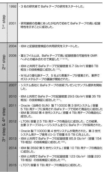 図 15　バリウムフェライトテープ開発の年表