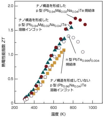 図 5　（a）p 型 （Pb 0.94 Mg 0.02 Na 0.04 ）Te 焼結体の外観と形成したナノ構造の透過型電子顕微鏡写真 [12] （b）エネルギー 、 分散型 X 線分析法による組成分析結果 [12]
